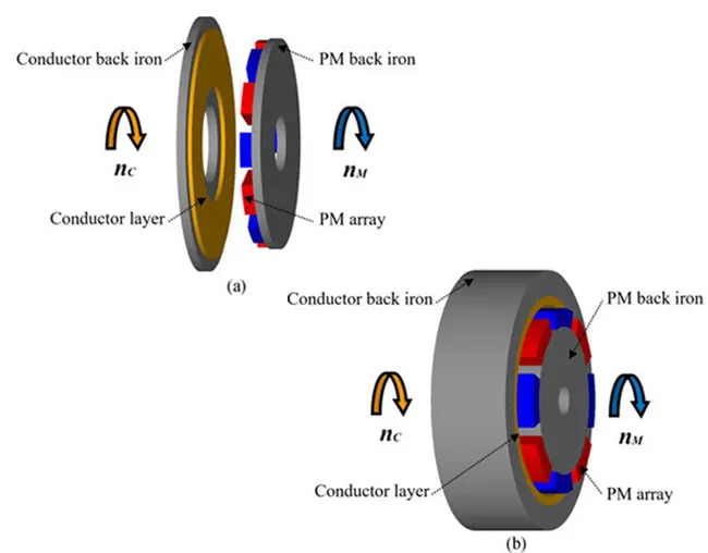 Eddy current magnetic couplings