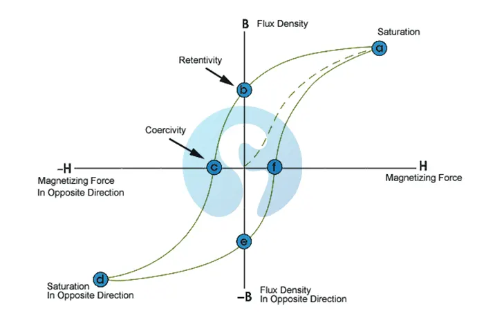 Hysteresis Loss and Eddy Current Loss