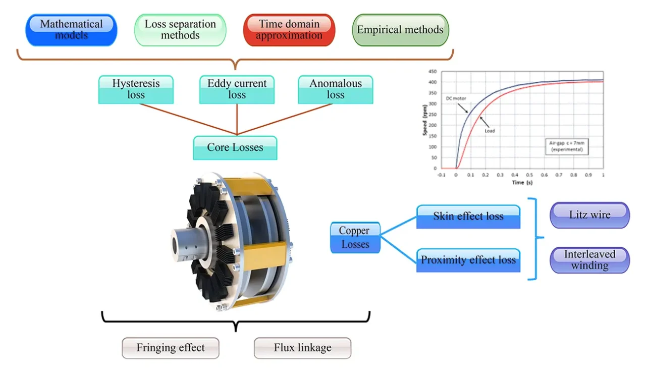 Power Loss In Magnetic Couplings