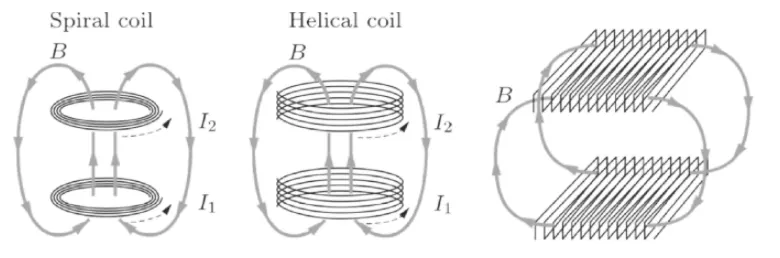 coupling magnetic field