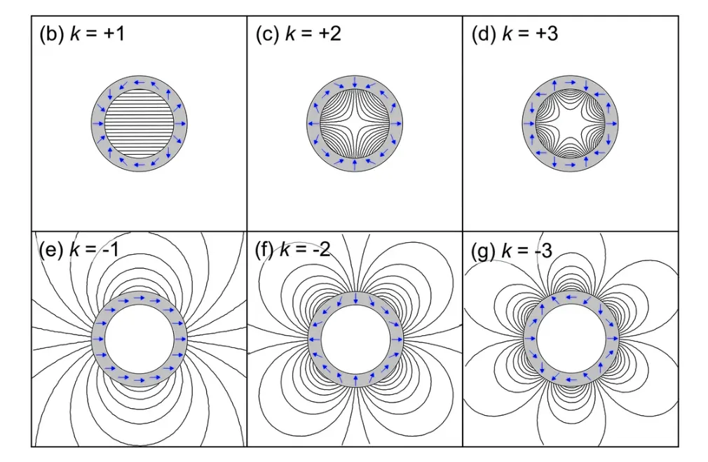 Magnetic field generated by a round Haier shell