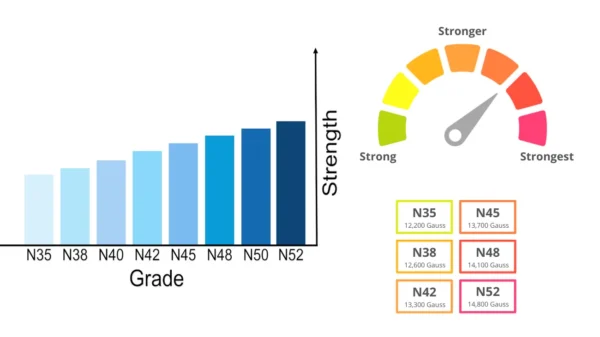 Neodymium magnet grades