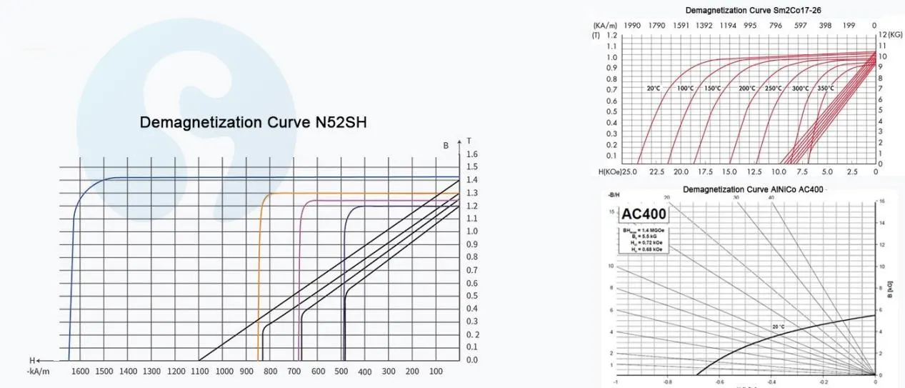 Demagnetization curves of different magnets