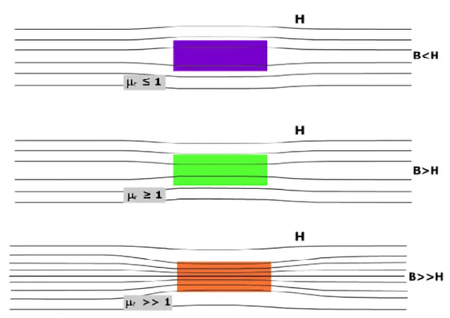 Magnetic Permeability of Various Materials