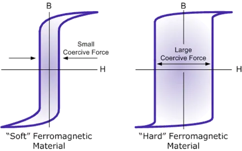 magnetic hysteresis loop