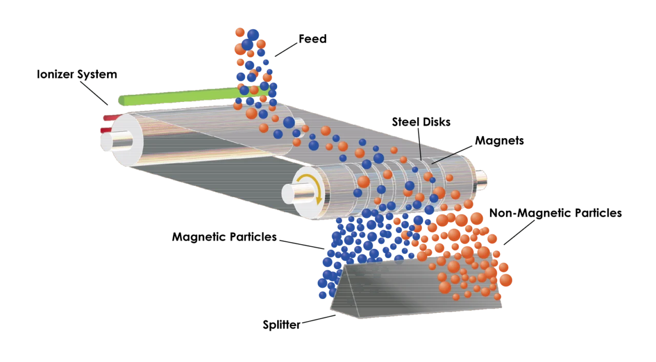 Magnetic separator working principle