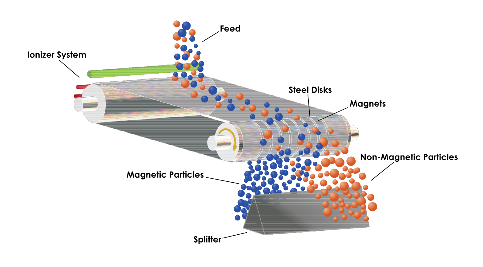 Magnetic separator working principle