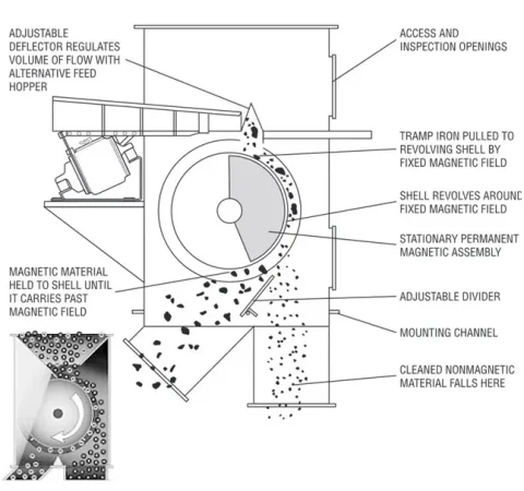 Working principle of magnetic drums